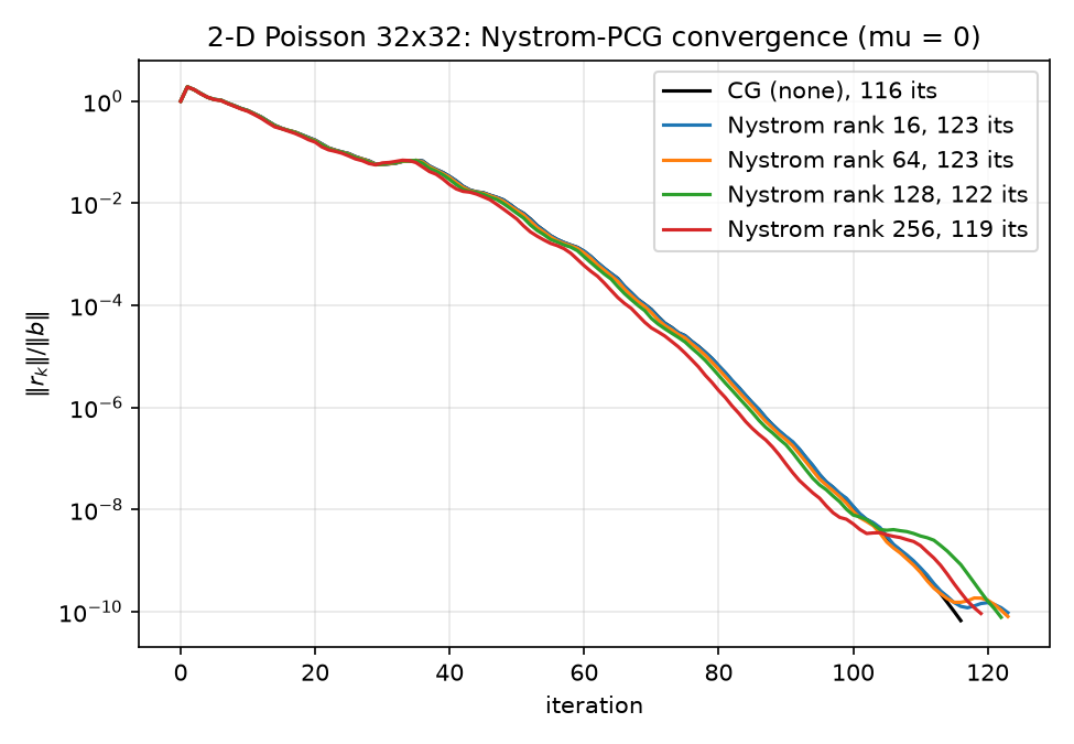 Nyström PCG convergence by rank