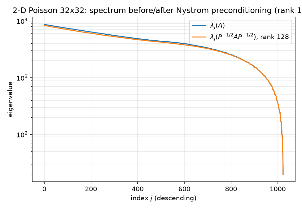 Spectrum before/after Nyström rank-128 preconditioning