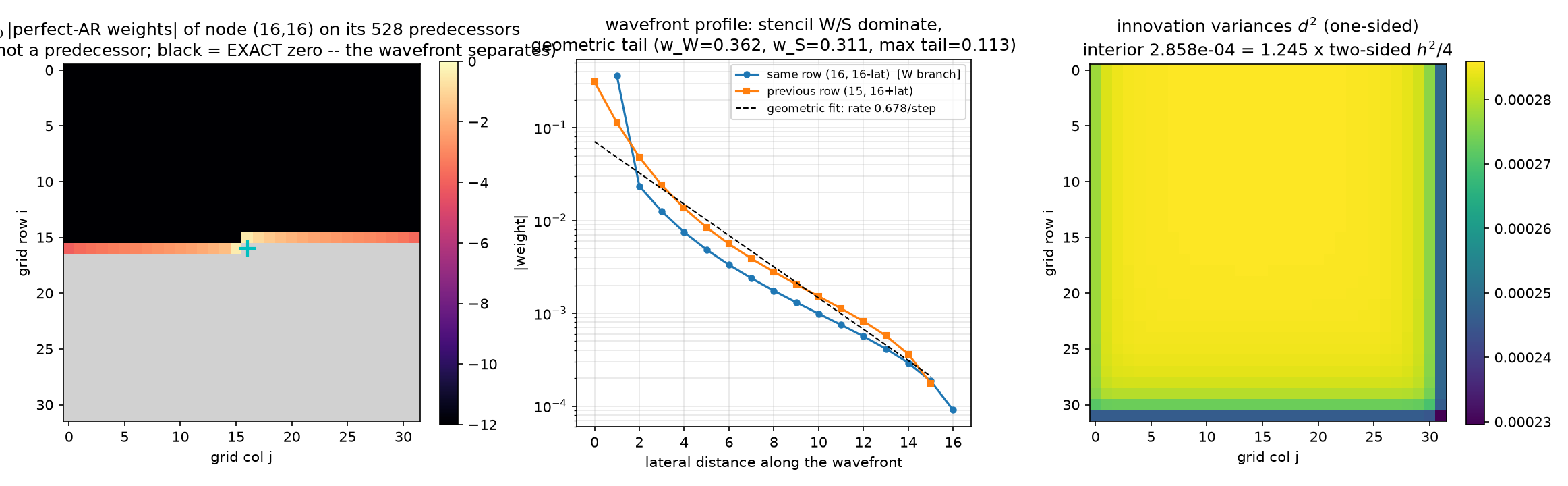 Perfect-AR weights of node (16,16), wavefront profile, and innovation variances