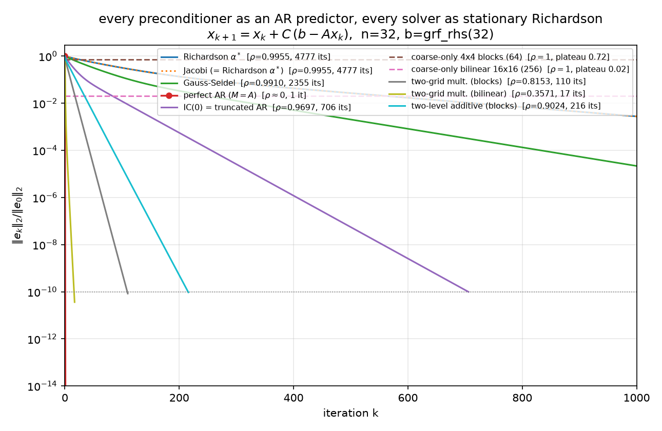 Error convergence of the full ladder under stationary Richardson