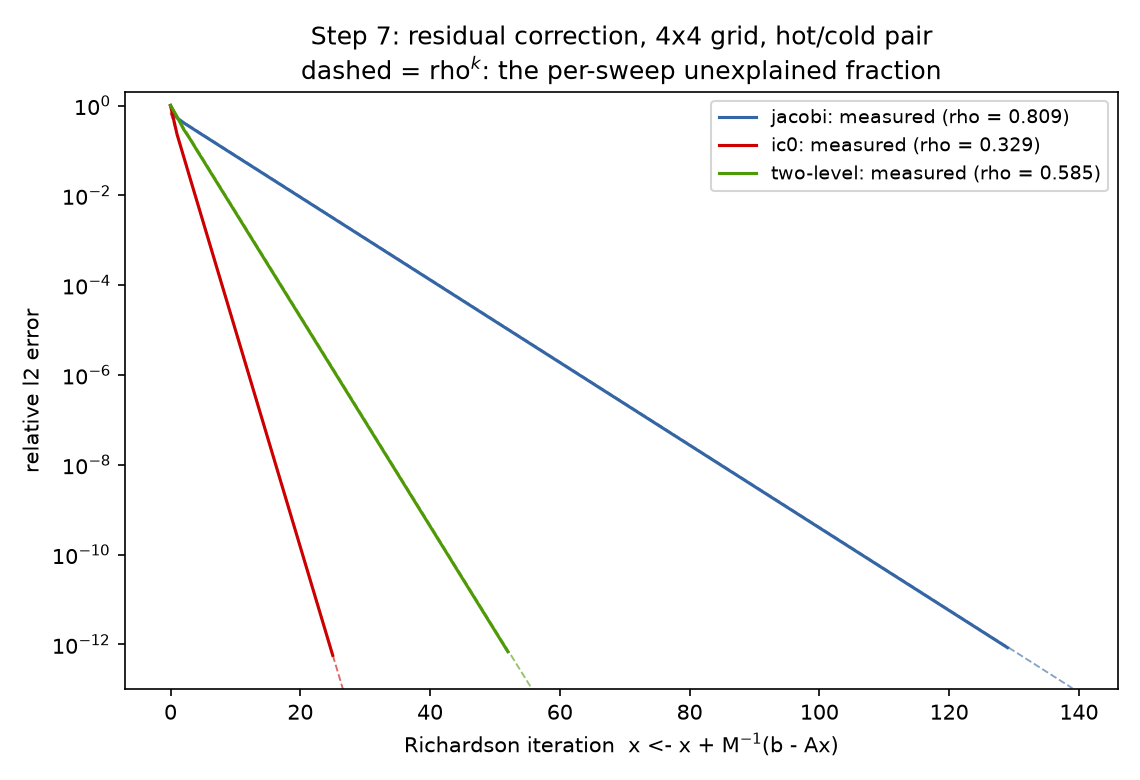Residual-correction convergence with rho^k references