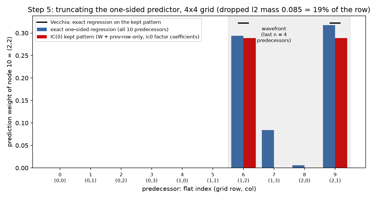 Truncating the one-sided predictor at node (2,2) of the 4x4 grid