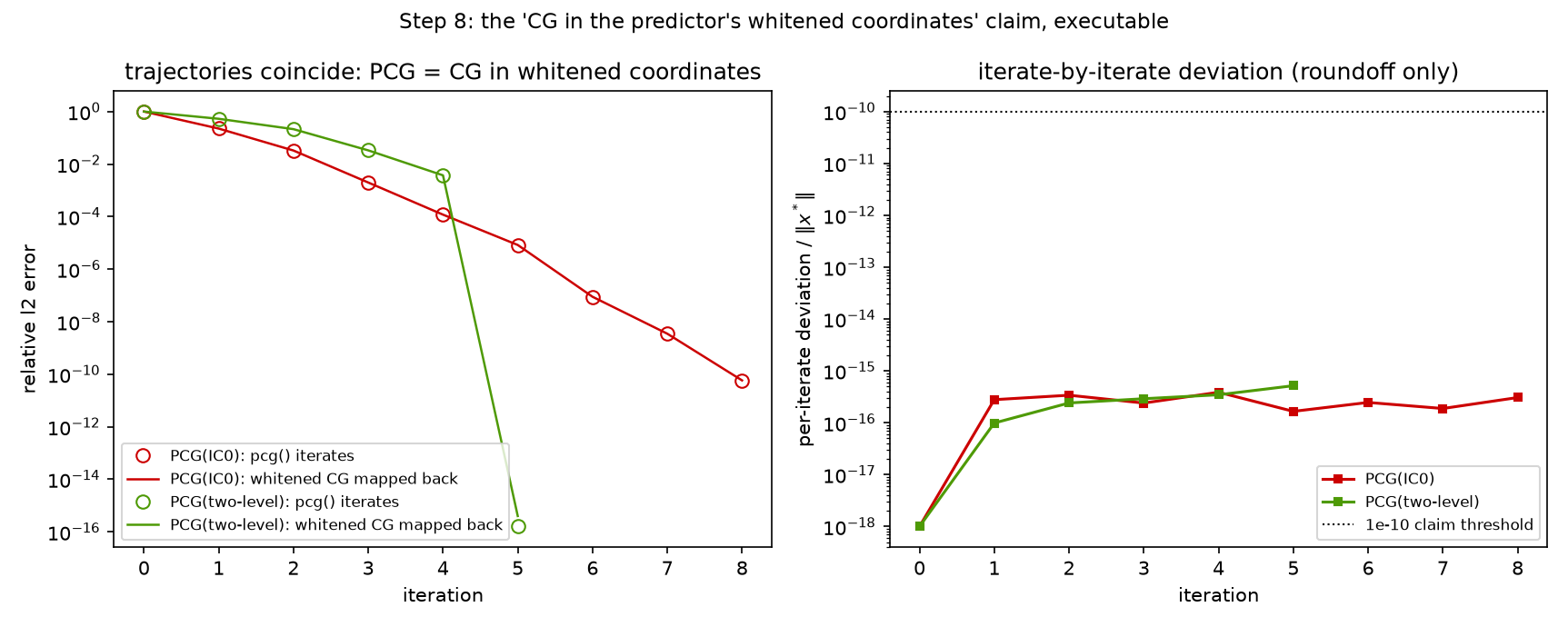 PCG vs whitened CG mapped back: trajectories coincide to roundoff