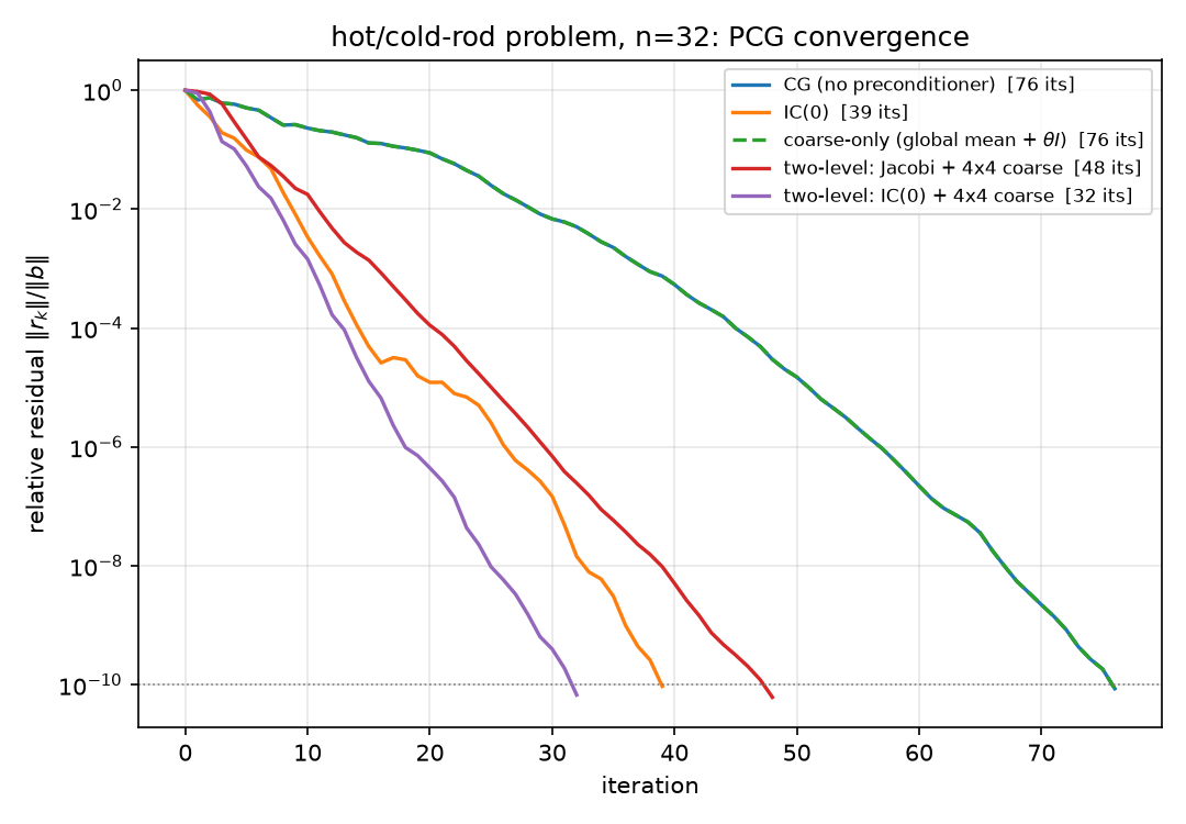 PCG convergence, five preconditioners