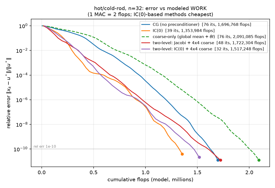 Error vs modeled work