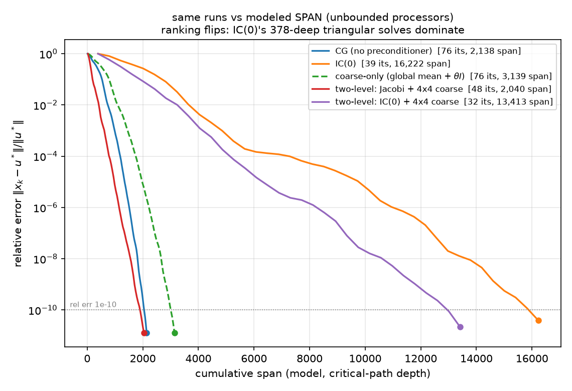 Error vs modeled span