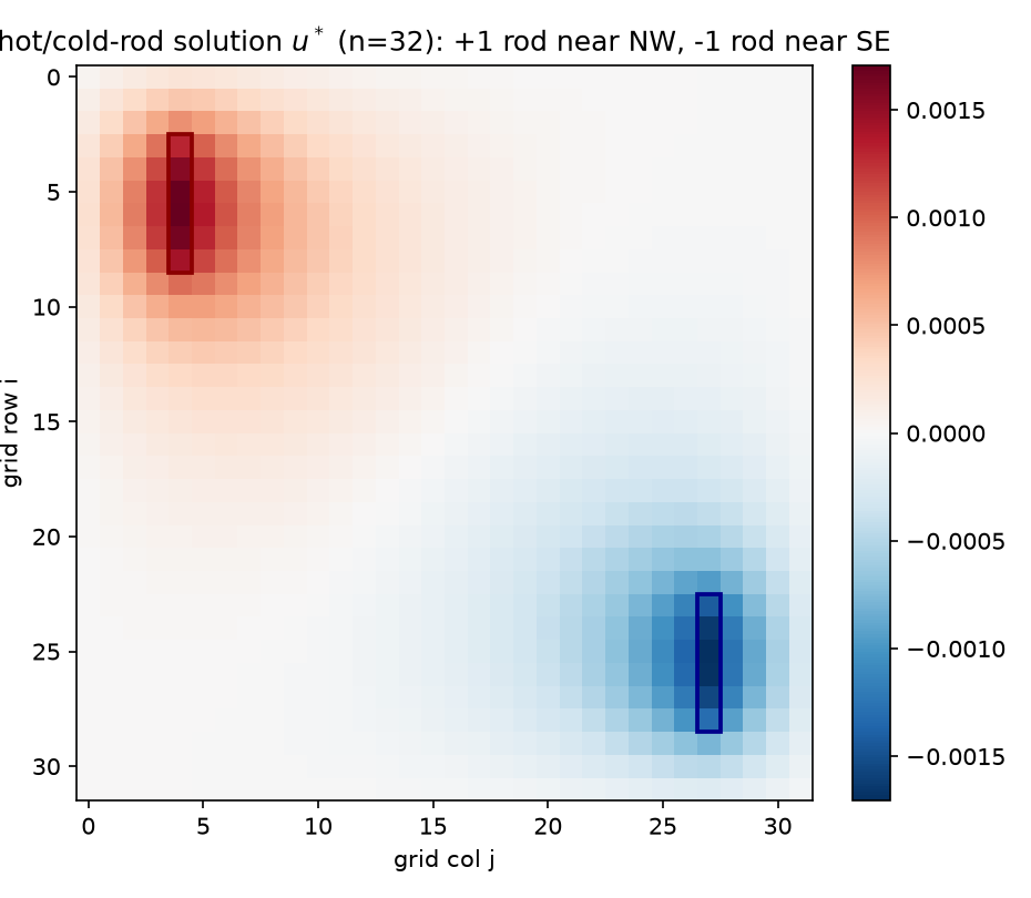 Hot/cold-rod solution field